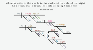 Illustration for article titled The Opening Sentences of Classic Novels, Diagrammed